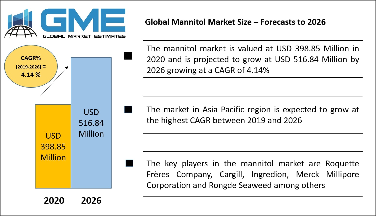 Global Mannitol Market Size – Forecasts to 2026